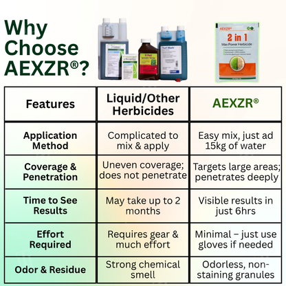 Weeds Keep Coming Back? AEXZR® 2 in 1 Max Power Herbicide Fixes the Root Problem