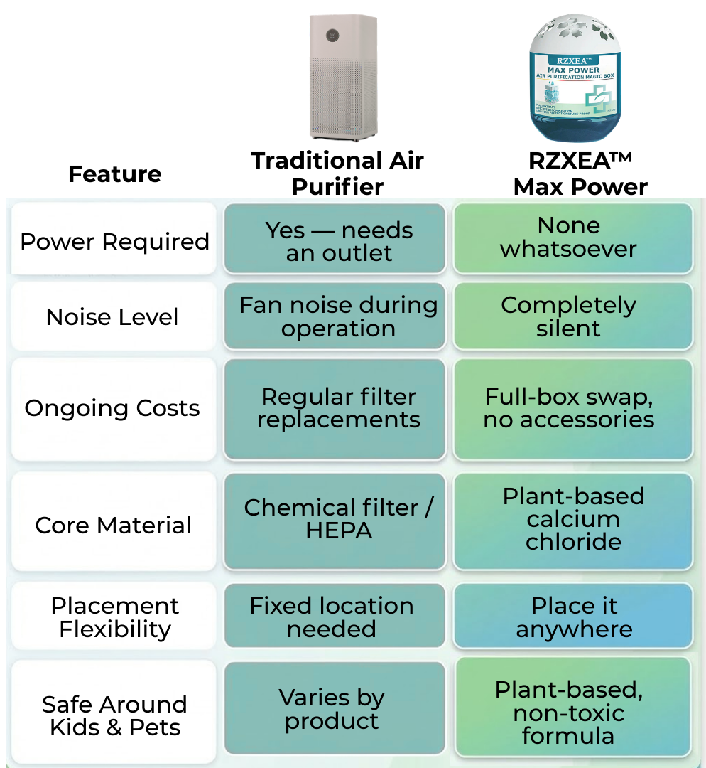 RZXEA™ Max Power Air Purification Magic Box