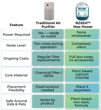 RZXEA™ Max Power Air Purification Magic Box